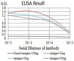SEMA4D Mouse anti-Human, Clone:5H6E3, Abnova 100&mu;g:Antibodies, Monoclonal