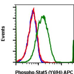 STAT5A Rabbit anti-Human, Mouse, APC, Clone: G11, Abnova:Antibodies:Primary