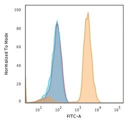 CD274 Mouse anti-Human, Unconjugated, Clone: PDL1/2746, Abnova 100 &mu;g | Buy Online | Abnova Corporation | Fisher Scientific