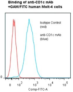 CD1C, Mouse, Clone: M241, Abnova 100 &mu;g | Buy Online | Abnova Corporation | Fisher Scientific