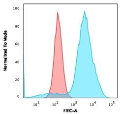 VTCN1 Rabbit anti-Human, Unconjugated, Clone: B7H4/2652R, Abnova 100 &mu;g | Buy Online | Abnova Corporation | Fisher Scientific