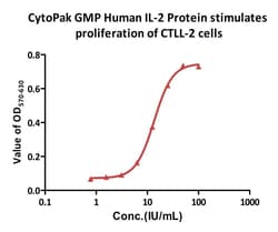 AcroBiosystems CytoPak GMP Human IL-2 Protein 15 x 10<sup>6</sup> IU | Buy Online | AcroBiosystems | Fisher Scientific