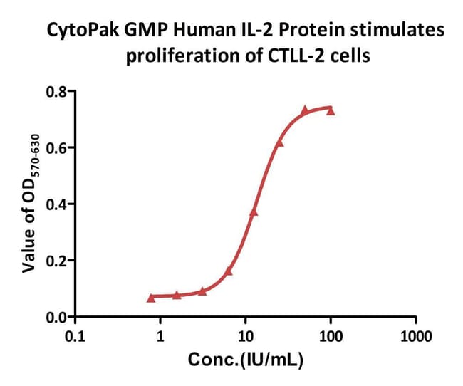 AcroBiosystems&nbsp;CytoPak GMP Human IL-2 Protein