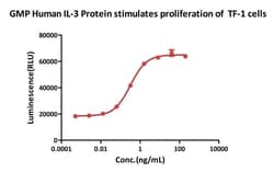 AcroBiosystems&nbsp;GMP Human IL-3 Protein