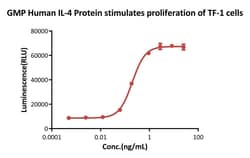 AcroBiosystems&nbsp;GMP Human IL-4 Protein