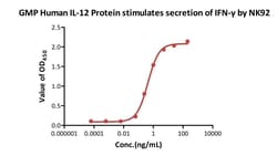 AcroBiosystems&nbsp;GMP Human IL-12 Protein