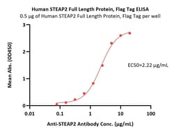 AcroBiosystems&nbsp;Human STEAP2 Full Length Protein, Flag Tag (Nanodisc-pro)