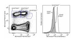 Blimp-1 Rat anti-Human,Mouse, PE-CF594, Clone: 6D3, BD Horizon Blimp-1