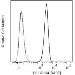 CD234 (DARC) Mouse anti-Human, PE, Clone: NaM185-2C3 (also known as 2C3),