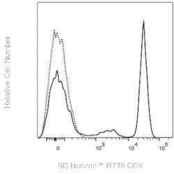 CD4 Mouse anti-Human, Rhesus, Cynomolgus, Baboon, R718, Clone: L200, BD