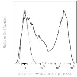 CD40L (CD154) Mouse anti-Human, Alexa Fluor 647, Clone: 24-31, BD Pharmingen