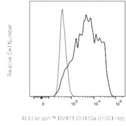 CD140a (PDGFR ) Mouse anti-Human, BV421, Clone: 16A1, BD Horizon 100 Tests;