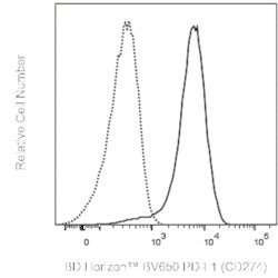 PD-L1 (CD274) Mouse anti-Human, BV650, Clone: 29E.2A3, BD Horizon:Antibodies:Primary