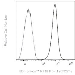 PD-L1 (CD274) Mouse anti-Human, R718, Clone: 29E.2A3, BD Horizon:Antibodies:Primary