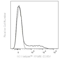 CD137 Mouse anti-Human, RY586, Clone: 4B4-1, BD Horizon 100 Tests | Buy Online | BD Biosciences | Fisher Scientific