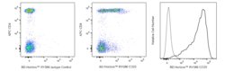 CD25 Mouse anti-Human, RY586, Clone: M-A251, BD Horizon 25 Tests; RY586:Antibodies,