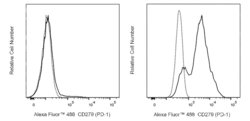 CD279 (PD-1) Rat anti-Mouse, Alexa Fluor 488, Clone: 29F.1A12, BD Pharmingen