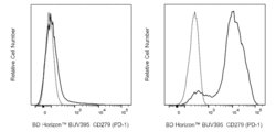 CD279 (PD-1) Rat anti-Mouse, BUV395, Clone: 29F.1A12, BD Horizon 25 &mu;g | Buy Online | BD Biosciences | Fisher Scientific