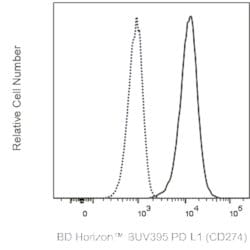 PD-L1 (CD274) Mouse anti-Human, BUV395, Clone: 29E.2A3, BD Horizon 25 Tests;