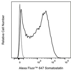 MoSomatostatin Mouse Anti-Human, Alexa Fluor&trade; 647, Clone: U24-354, BD Pharmingen&trade;