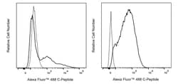 C-Peptide, Mouse Anti-Human, Alexa Fluor&trade; 488, Clone: U8-424, BD Pharmingen&trade;