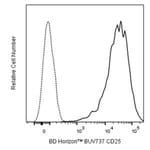 CD25 Mouse anti-Human, Brilliant Ultraviolet 737, Clone: 2A3
