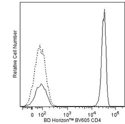 CD4 Mouse anti-Human , BV605, Clone: SK3 (also known as Leu3a), BD Biosciences&trade;