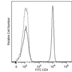 CD4 Mouse anti-Human , FITC, Clone: SK3 (also known as Leu3a), BD Biosciences