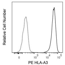 HLA-A3 Mouse anti-Human , PE, Clone: GAP.A3 (also known as GAP A3, GAP-A3),