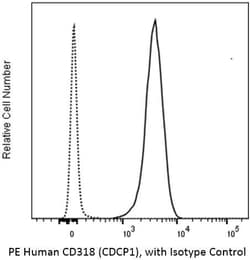 CD318 (CDCP1) Mouse anti-Human , PE, Clone: CUB1, BD Biosciences 0.1 mg;