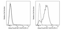 CD279 (PD-1) Rat anti-Mouse , Alexa Fluor 647, Clone: RMP1-30, BD Biosciences