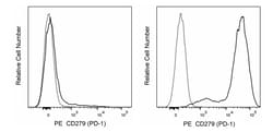 CD279 (PD-1) Rat anti-Mouse , PE, Clone: RMP1-30, BD Biosciences 0.1 mg;