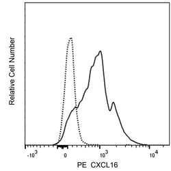 CXCL16 Mouse anti-Human , PE, Clone: 22-19-12, BD Biosciences 100 Tests;