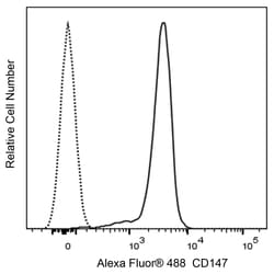 CD147 Rat anti-Mouse , Alexa Fluor 488, Clone: RL73 (also known as RL73.2),