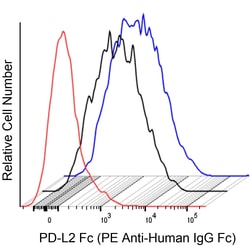 CD279 (PD-1) Rat anti-Mouse, Clone: RMP1-14.rMAb (also known as RMP1-14),