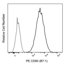 CD80 (B7-1) Mouse anti-Human , PE, Clone: 2D10.4 (also known as 2D10), BD Biosciences 100 Tests | Buy Online | BD Biosciences | Fisher Scientific