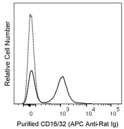 CD16/CD32 Rat anti-Mouse , Clone: Ab93 (also known as 93 or Antibody93), BD Biosciences 100 &mu;g | Buy Online | BD Biosciences | Fisher Scientific