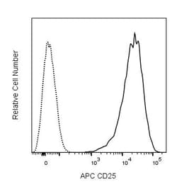 CD25 Mouse anti-Human, APC, Clone: BC96, BD Pharmingen 100 Tests; APC:Antibodies,