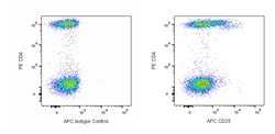 CD25 Mouse anti-Human, APC, Clone: BC96, BD Pharmingen 100 Tests; APC:Antibodies,