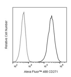 CD271 Mouse anti-Human, Alexa Fluor 488, Clone: C40-1457, BD Pharmingen:Antibodies:Primary