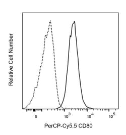 CD80 (B7-1) Mouse anti-Human, PerCP-Cy5.5, Clone: 2D10.4 (also known as 2D10), BD Pharmingen 25 Tests | Buy Online | BD Biosciences | Fisher Scientific
