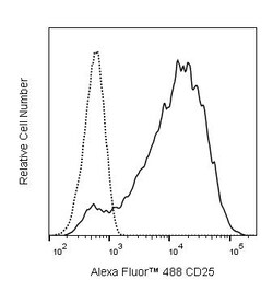 CD25 Mouse anti-Human, Rhesus, Cynomolgus, Baboon, Alexa Fluor 488, Clone: M-A251, BD Pharmingen 25 Tests | Buy Online | BD Biosciences | Fisher Scientific