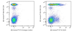CD25 Mouse anti-Human, R718, Clone: BC96, BD Horizon:Antibodies:Primary