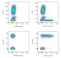 PD-1 (CD279) Mouse anti-Human, PE, Clone: NAT105, BD Pharmingen 25 Tests;