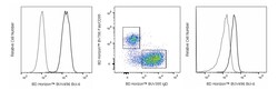 Bcl-6 Mouse anti-Human, Mouse, BUV 496, Clone: K112-91, BD Horizon 25 Tests;