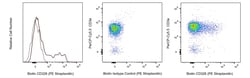 CD326 Rat anti-Mouse, Biotin, Clone: G8.8, BD Pharmingen 0.1 mg; Biotin:Antibodies,