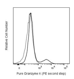 Granzyme K Mouse anti-Human, Clone: G3H69, BD Pharmingen 0.1 mg; Unconjugated:Antibodies,