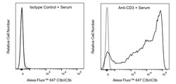 C3b/iC3b Mouse anti-Human, Alexa Fluor 647, Clone: 30000000, BD Pharmingen:Antibodies:Primary
