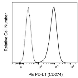 PD-L1 (CD274) Mouse anti-Human, PE, Clone: 29E.2A3, BD Pharmingen 100 Tests;