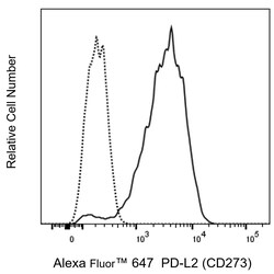 PD-L2 (CD273) Mouse anti-Human, Alexa Fluor 647, Clone: 24F.10C12, BD Pharmingen